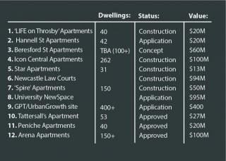 Newcastle Building Map table