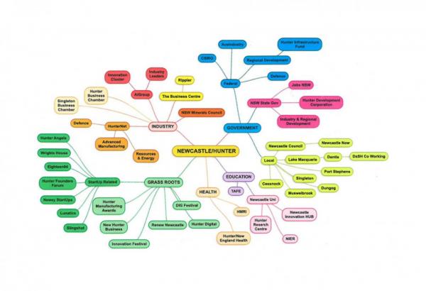 Innovation Ecosystem of the Hunter2